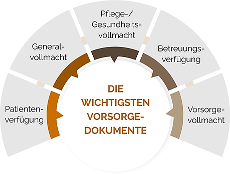 Vorsorge Dokumente